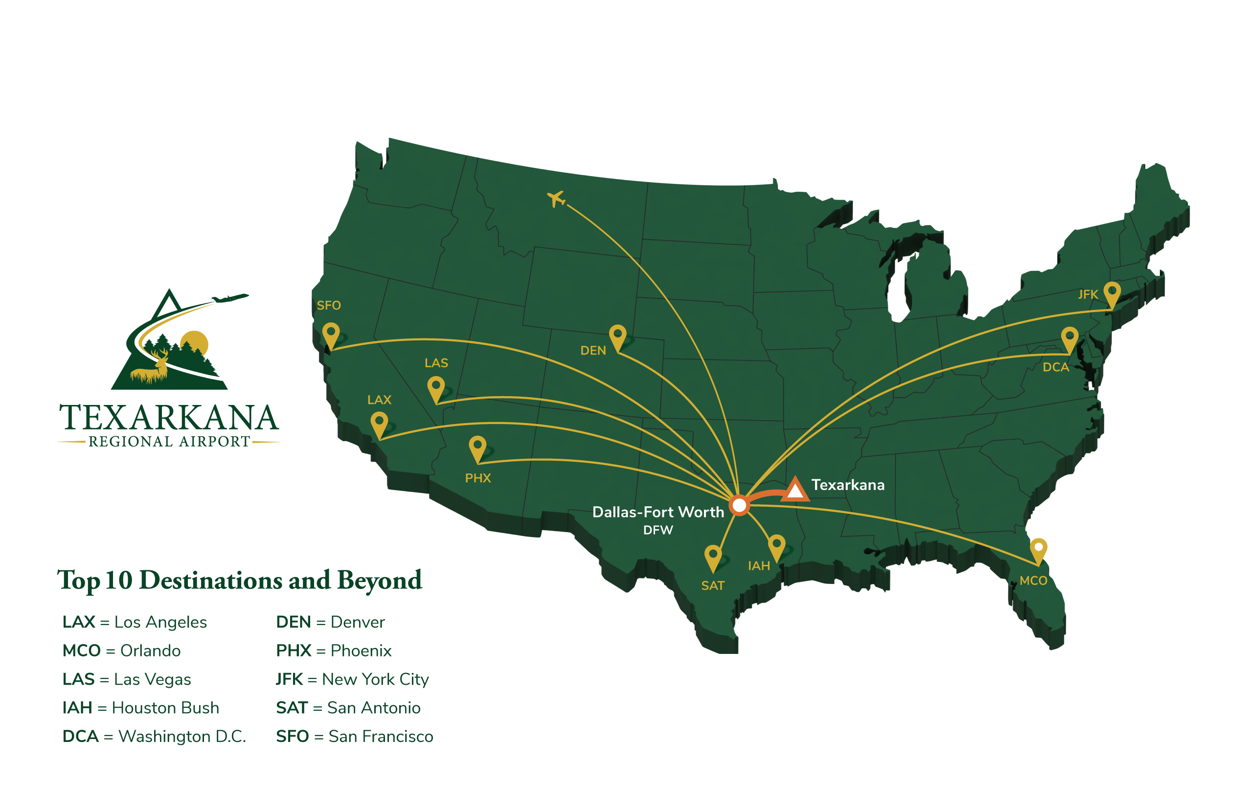 Route map showing the top 10 destinations at Texarkana Airport including LAX, MCO, LAS, IAH, DCA, DEN, PHX, JFK, SAT, and SFO.